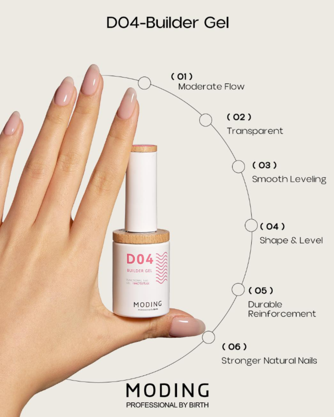 C. MODING – Functional Gel System (Serie D01–D07)